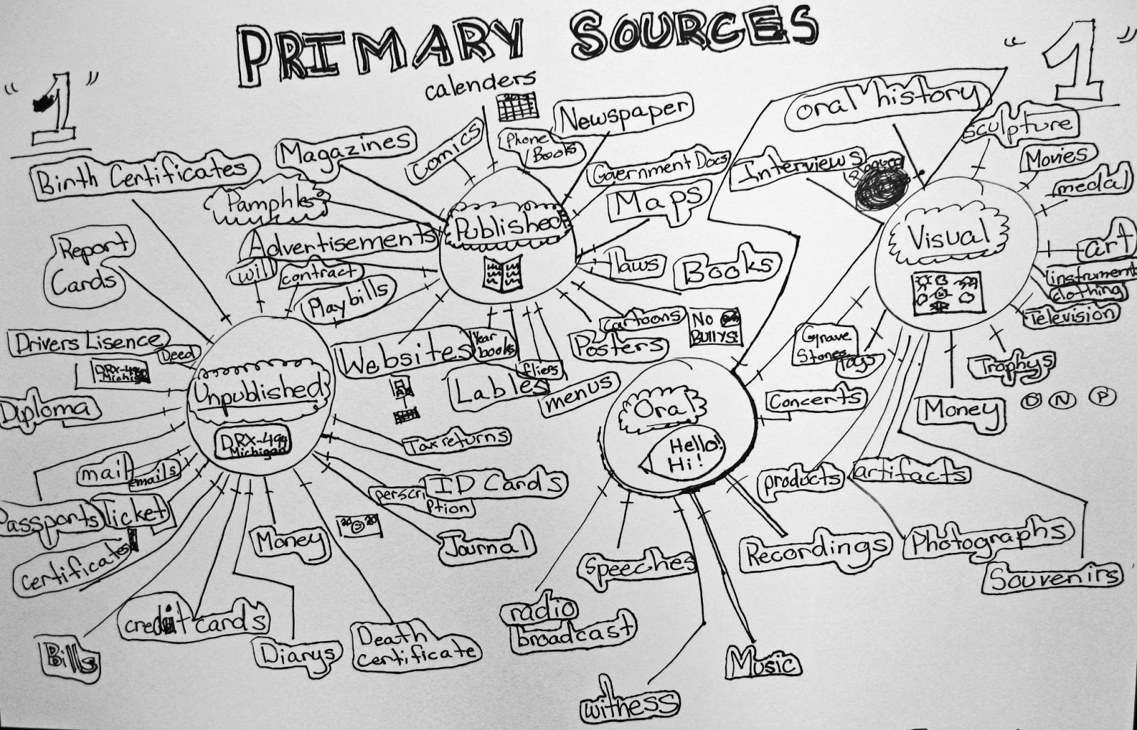 Source types for research papers